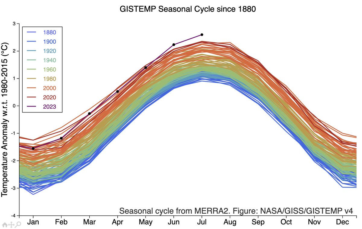 @NOAA Yes, this was also the hottest absolute month (graph by @NASAGISS at data.giss.nasa.gov/gistemp/graphs…)...