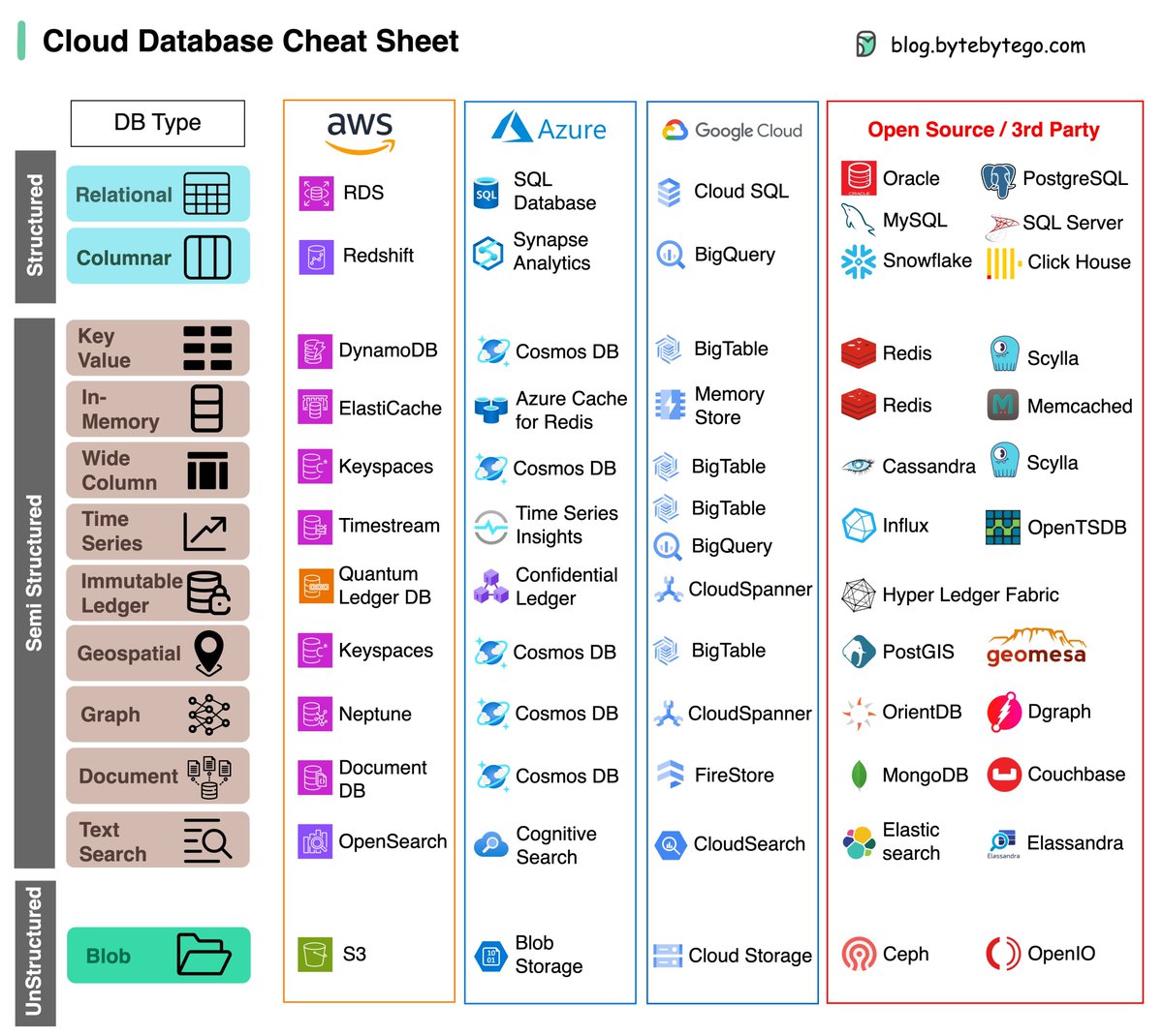 alexxubyte's tweet image. A cheat sheet of various databases in cloud services, along with their corresponding open-source/3rd-party options.

Choosing the right database for your project is a complex task. The multitude of database options, each suited to distinct use cases, can quickly lead to decision…