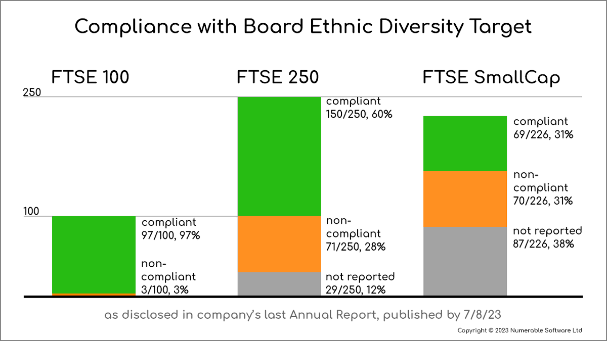 We've updated our analysis of the ethnic diversity of FTSE boards, as reported by the companies themselves, and extended it to cover SmallCap companies. Here's the full blog: tinyurl.com/52b98aed #governance #ftse #diversity