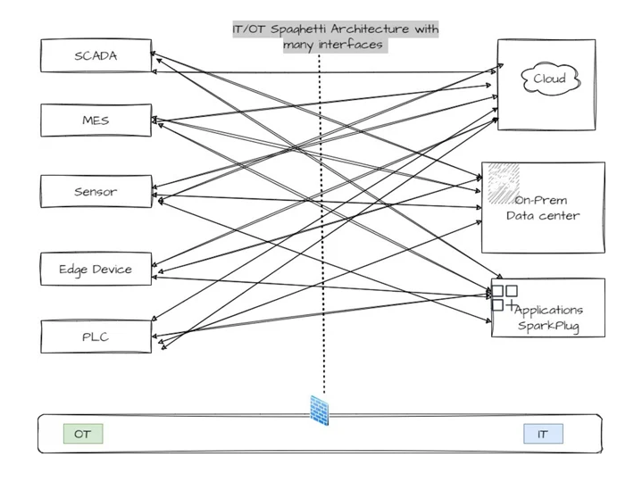 ISA_Automation's tweet photo. Our latest addition #ontheblog titled IOT Architecture with MQTT Sparkplug(B) discusses #digitalization, manufacturing, and Industry 4.0 compliance.
Read the entire blog at the link below!
https://t.co/lvv6kYzl06 https://t.co/XqHhFdMWNo
