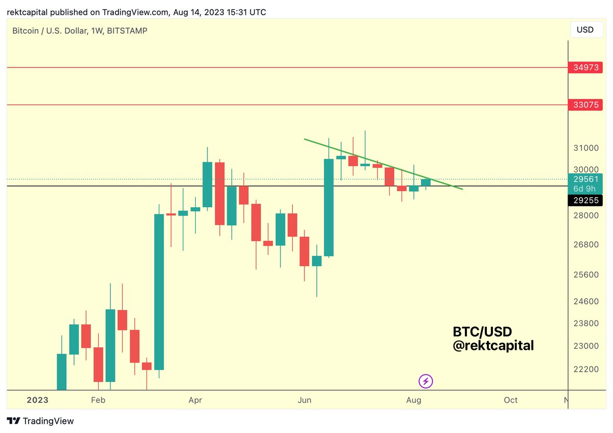 rektcapital's tweet image. No #BTC breakout yet but $BTC is challenging the Lower Highs (green) for one

That said, upside wicks beyond this point have been quite common so a reclaim of the LH as support is essential

#Crypto #Bitcoin
