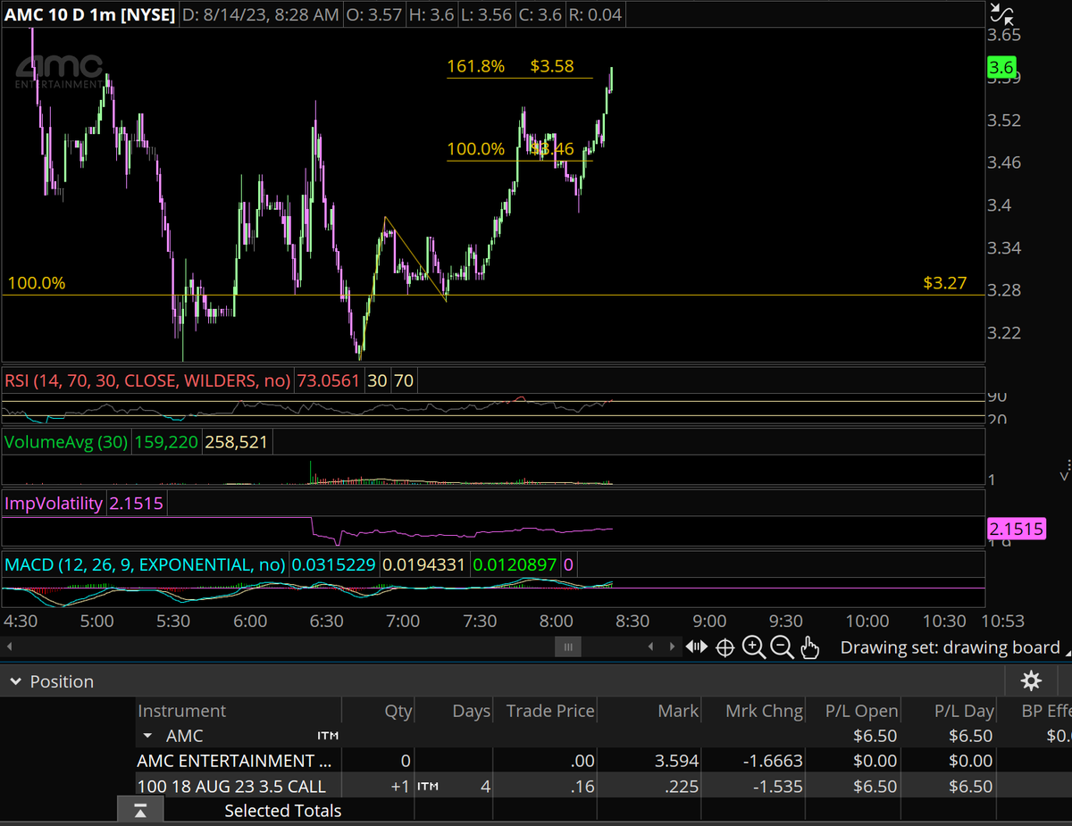 Cappuccin0El's tweet photo. $AMC intraday target reached. I'm just gonna hold #elliottwave https://t.co/6HYOvSO8Qg