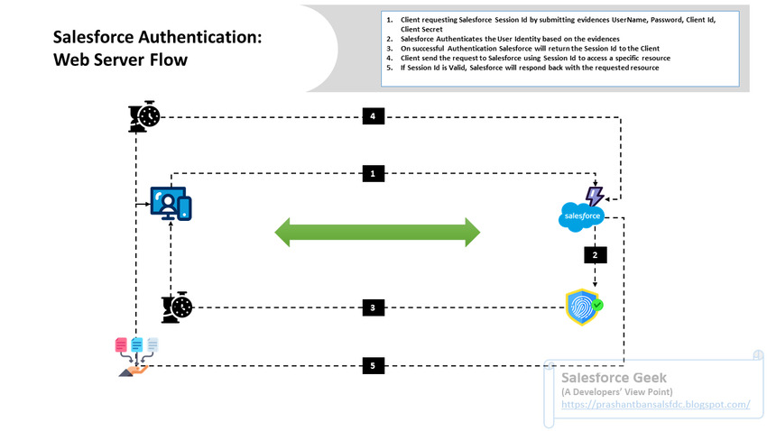 harishchand314's tweet image. How to Create Records for Salesforce SObjects using SOAP API? c-sharpcorner.com/article/salesf… via @CsharpCorner #SObjects #SOAPAPI