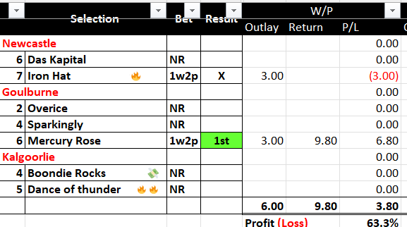 brianchegs's tweet image. RESULTS  #Ausracing 🏇🇦🇺
Technically we made a profit but with all the Scratchings it feels a bit Hollow 
✅in the end only 2 runners with one winner #MercuryRose
💰 Outlay 6u profit 3.8u
#Form2win