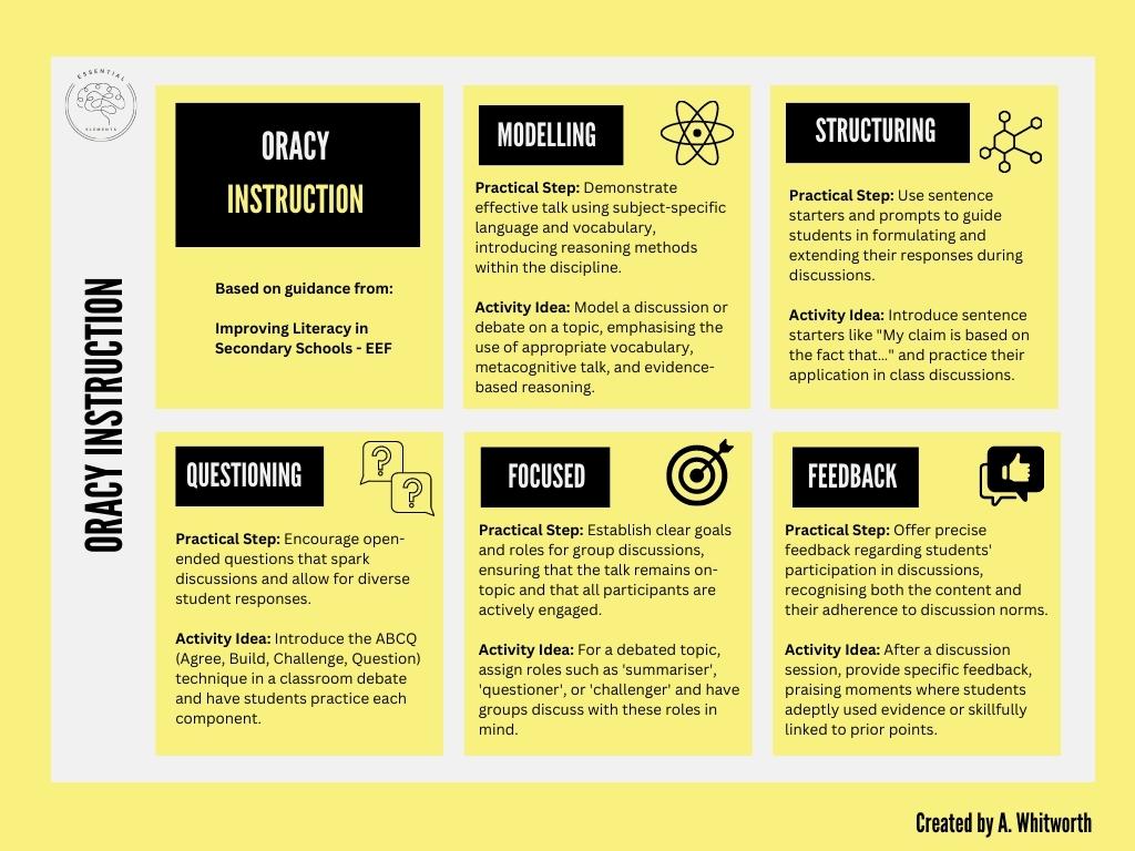 Whitworthtin4's tweet image. ▶️12 Essential Elements: Literacy Series
➡️Oracy Instruction
🧩Planning Questions
🧩EEF Guidance - A Summary
🧩Types of Talk
🧩Kagan Structures