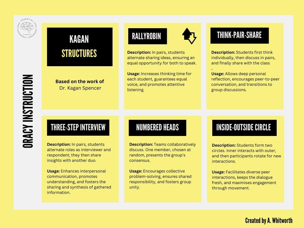 Whitworthtin4's tweet image. ▶️12 Essential Elements: Literacy Series
➡️Oracy Instruction
🧩Planning Questions
🧩EEF Guidance - A Summary
🧩Types of Talk
🧩Kagan Structures