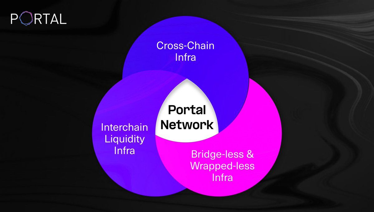 PortaltoBitcoin's tweet photo. 🌊 Experience the next wave of #DeFiOnBitcoin:

🟧Where access to interchain liquidity becomes seamless.
🟧Bridges, wrapped tokens &amp; associated risks no longer exist.
🟧Cross-chain exchangeability becomes fast &amp; secure
+more. 

All powered by #Portal Network! https://t.co/I0OuGkmULV