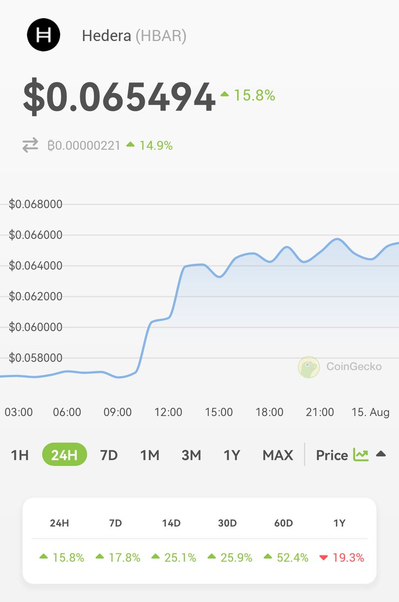 Leno2815's tweet photo. Definitely my all time favorite coin.
🚀 Check out Hedera $HBAR prices @CoinGecko!✨🦎 https://t.co/BBSDdFgjrz https://t.co/3EsYCF70QX