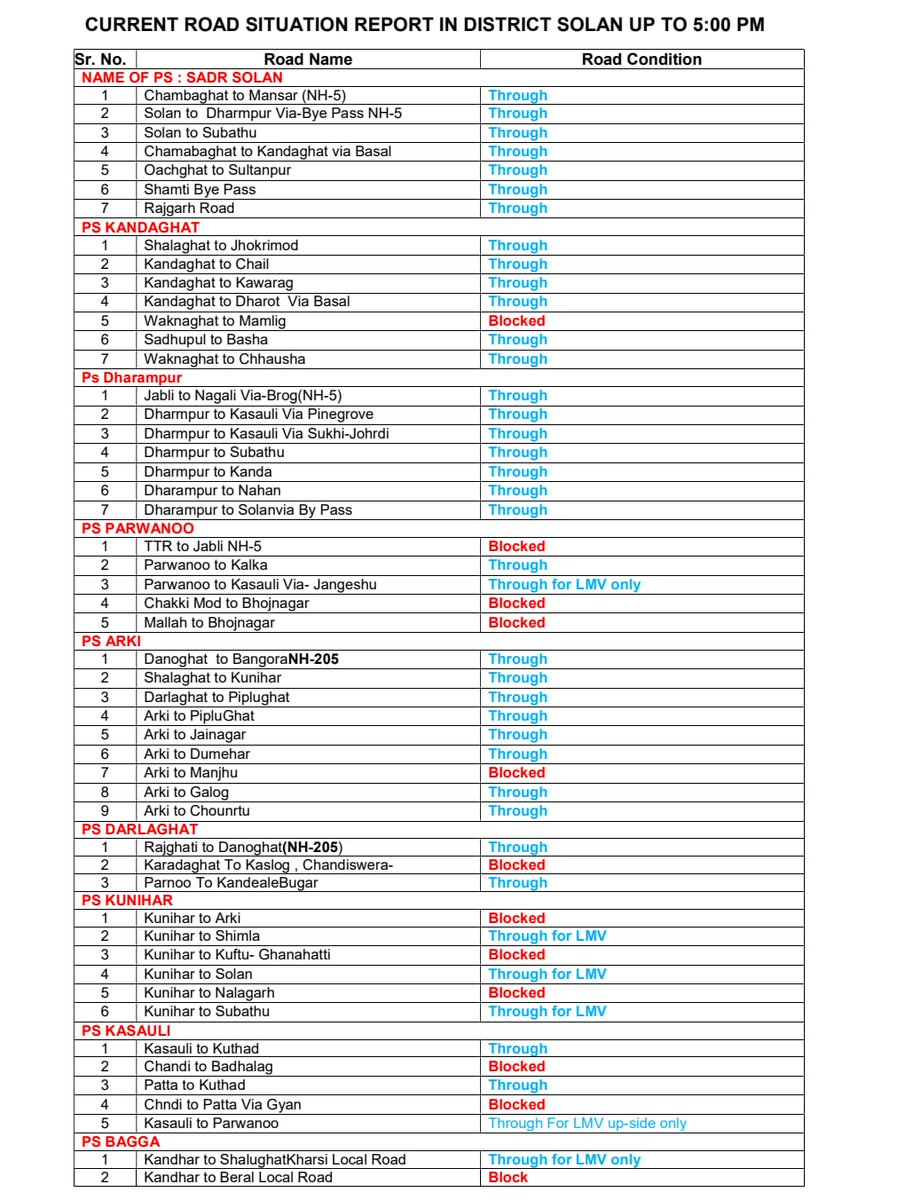 Current Road Status Report in District Solan