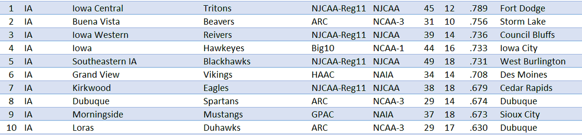 Top 10 College W-L Records for 2023 - IOWA 1 @ICCCBaseball 🥇 2 @bvu_baseball 🥈 3 @reiverbaseball 🥉 4 @uibaseball 5 @SCCBlackhawksBB 6 @gvbaseball_ 7 @kcc_bsb 8 @UD__Baseball 9 @mside_baseball 10 @LorasBaseball thebaseballcube.com/content/school…