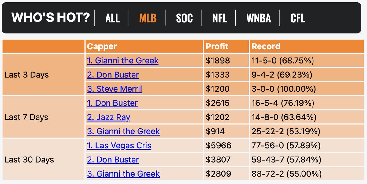 WagerTalk's tweet photo. 🤑 $9 Monday is BACK with tons of WagerTalk handicapper loading up their best bets at the site for ONLY nine dollars a piece! Check out the updated leaderboards and take advantage of discounted daily plays today 💰 #sportsbettingtwitter

👉 https://t.co/KvEcqg13bl https://t.co/COwYwhmnoF
