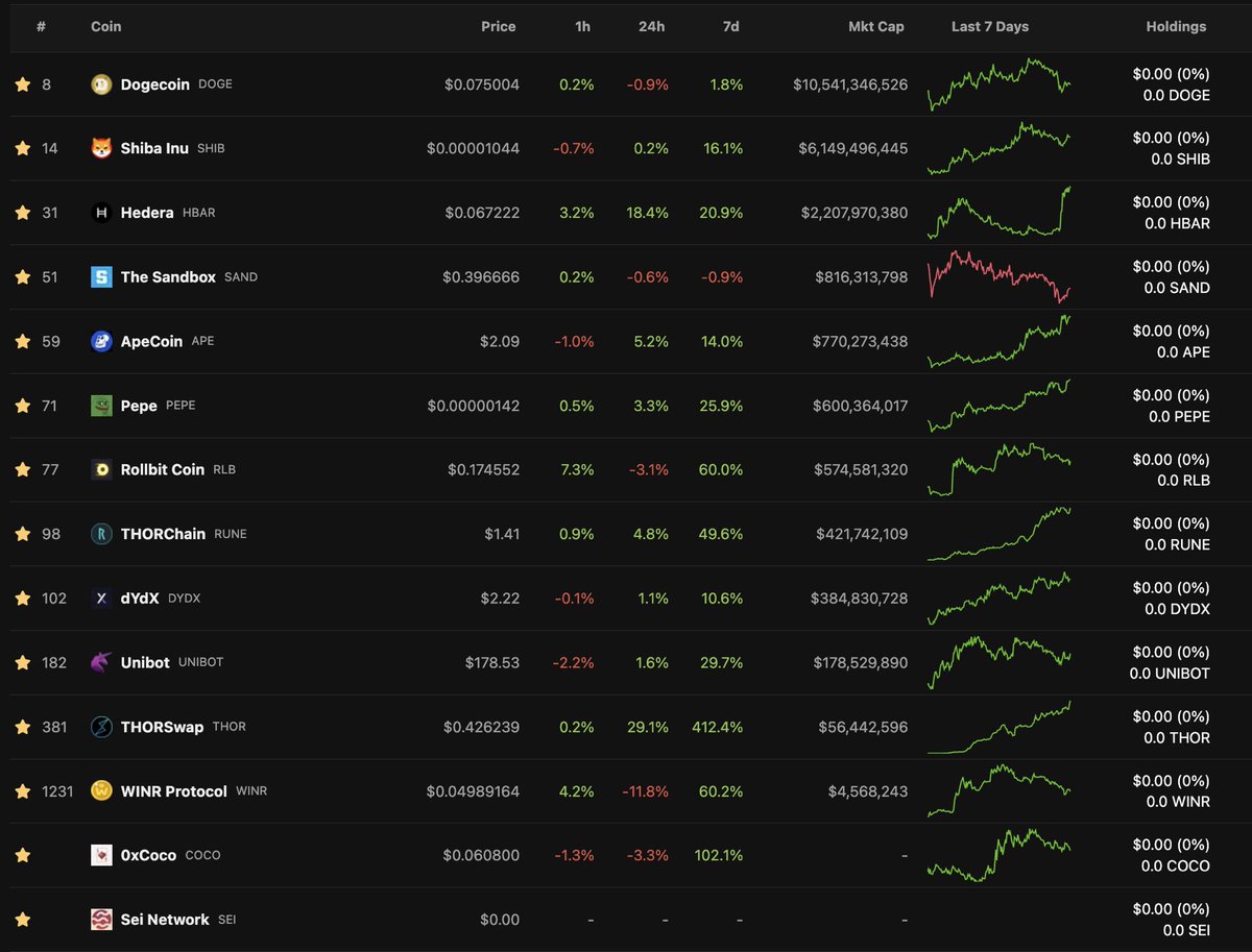 Weekly Token + Narrative Watchlist 🔎

(If you enjoy this new format, give this post a like + retweet and I’ll make it a regular thing).

$SHIB: It’s the main event this week with the official launch of their Shibarium L2. People look to be jumping the gun slightly and shorting