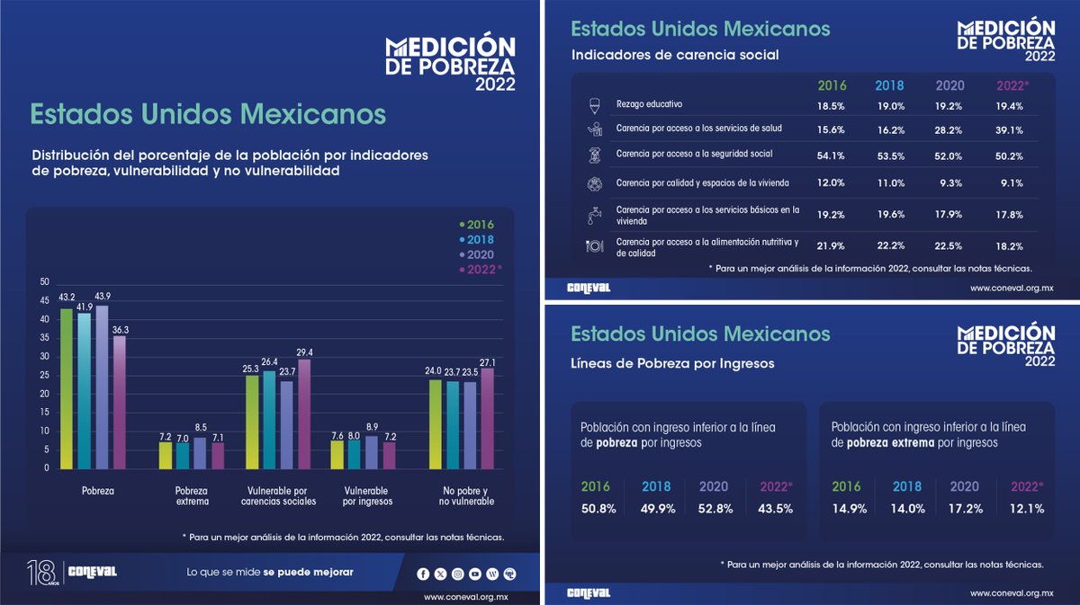 rghermosillo's tweet photo. 1) La medición de la pobreza presentada por Coneval presenta resultados “agridulces”
Enfatizar unos u otros puede ser válido, pero desconocer unos u otros es propaganda
🧵  Abro un hilo, para quienes les interese el tema https://t.co/7TLUez3xXt
