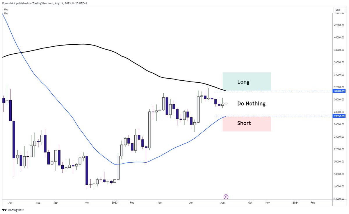 Zoom out and chill.

Instead of getting chopped up on 0 volatility sideways price action. 

#Bitcoin
