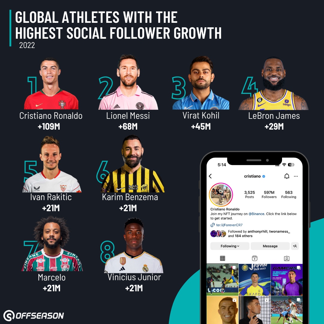 Here's a look at the global athletes with the highest social follower growth over 2022! Cristiano Ronaldo leads the pack with an increase of 109M followers and 597M total!