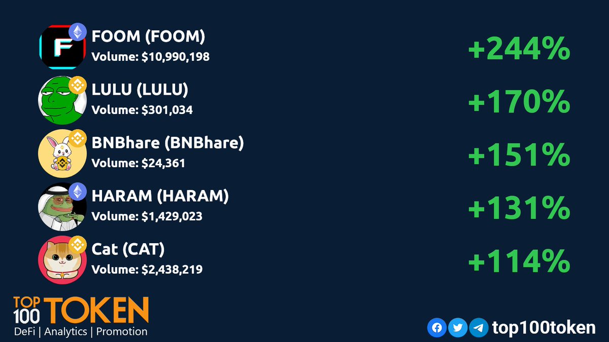 top100token's tweet photo. Monday DEX gainers! 💎🚀
        
@foomcoin
@lulubnbvip
@bnbhare_bsc
@haramerc
@Cat_CAT_Token

#BSC #ETHEREUM #BINANCE https://t.co/TltJk7ZVu7