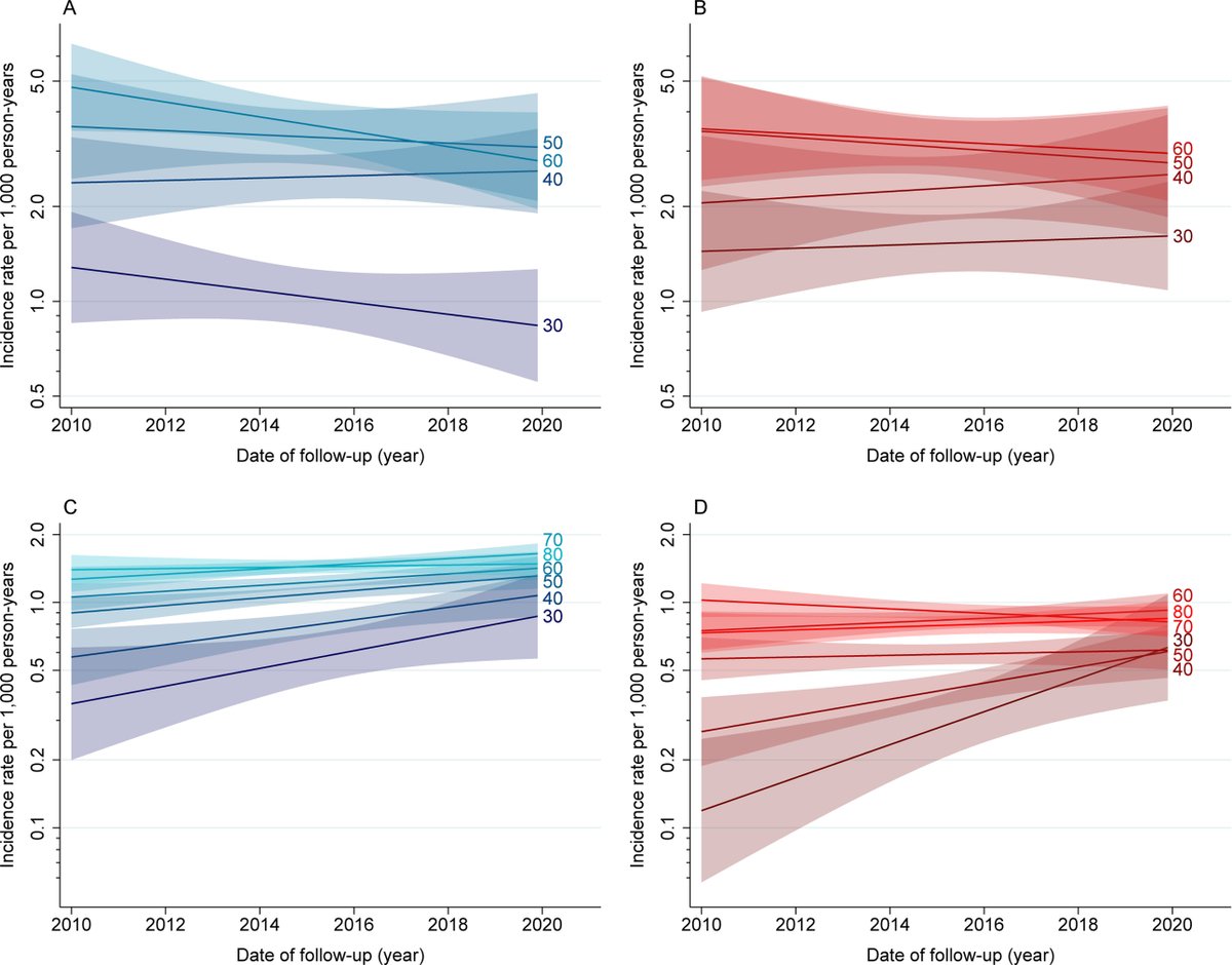 Trends in the Incidence of End-Stage Kidney Disease in Type 1 and Type 2 Diabetes in Australia, 2010-2019 buff.ly/45obJNV @JedidiahMorton @bxc147 @NephMcDonald @dialysisbloke @DiannaMagliano #ESKD