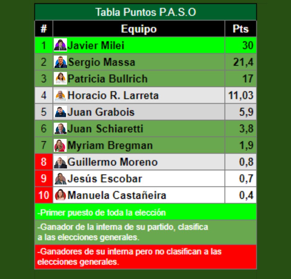 Para los gordos fútbol, les pasamos esta ayuda.

11:45hs. Escrutado:  97,4%