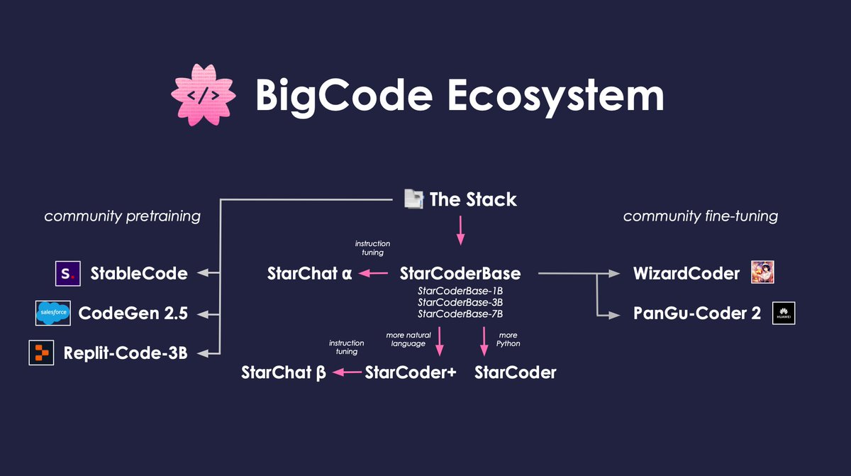 The power of building tools, datasets, and models in the open: the community can build on top of it and everyone profits! Exhibit A: since the release of 📑The Stack and ⭐️StarCoder research groups from academia and industry have trained models on top BigCode's releases.