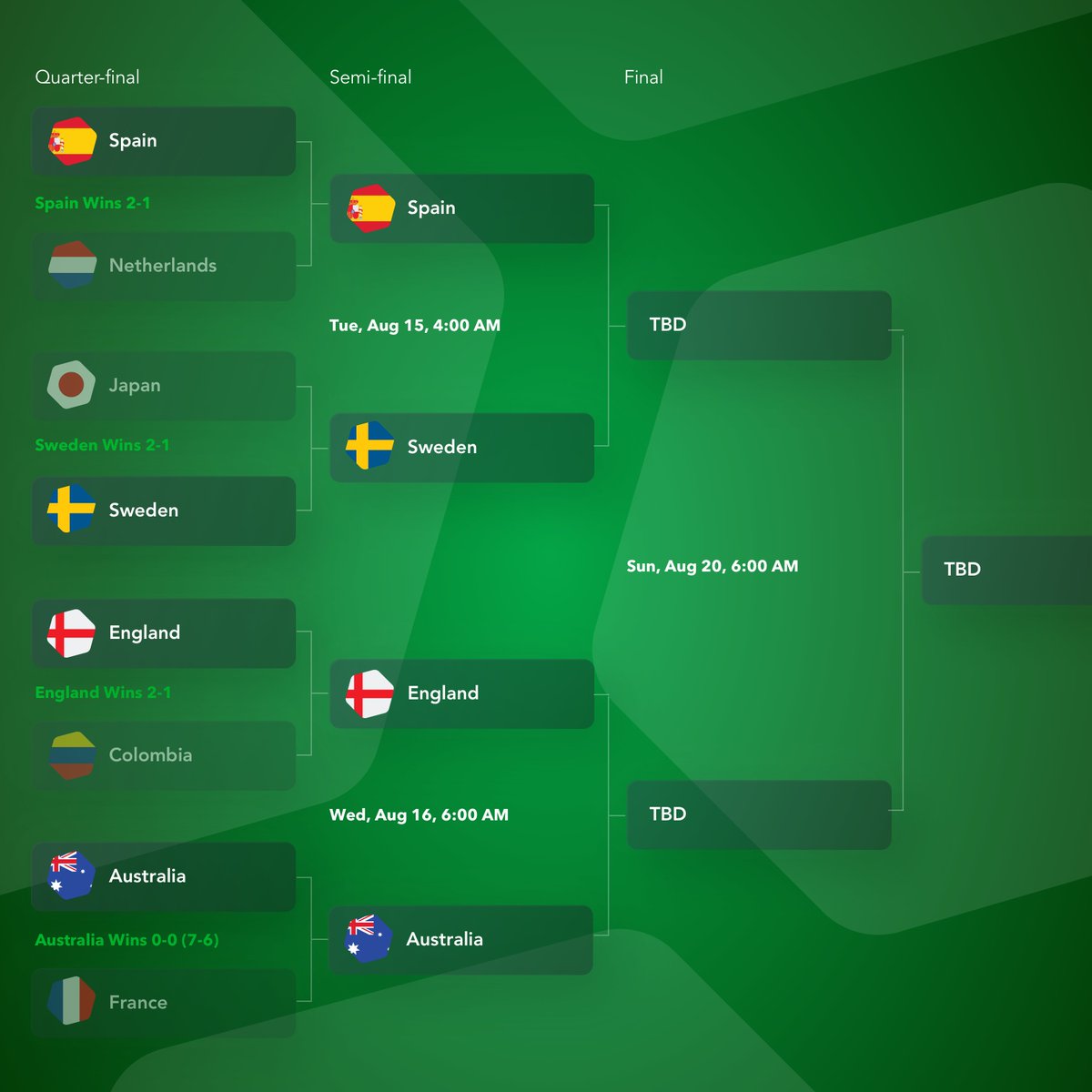 _BasementSports's tweet photo. The lineup for the #WomensWorldCup semi-finals is officially locked in! Spain will face Sweden Tue 8/15 at 4AM ET, followed by England v. Australia Wed 8/16 at 6AM ET. Any predictions? 

To mint your own unique Basement Sports soccer #NFTs, visit https://t.co/8oS6ihSmnn. https://t.co/hcB0VfDdDu