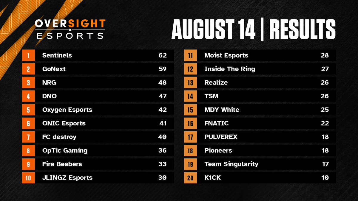 _minustempo's tweet photo. Group BC is starting at 10am PT.
FNC is subbing for CR. Everyone else is from the main lobby.
Remember to tune into @NiceWigg and @MrGreekGod_ for the broadcast.
Congrats to
π₯ @Sentinels (NA)
π₯ @GoNextEsports (EMEA)
π₯ @NRGgg (NA) https://t.co/C1SI0dqQkR