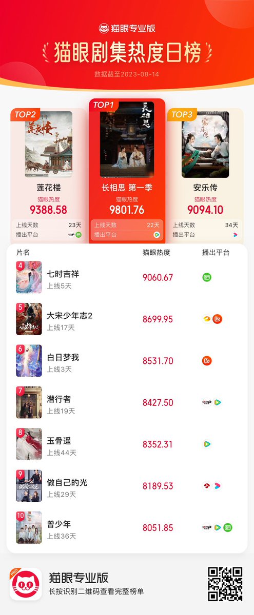 Natapori's tweet photo. #Maoyan hot series ranking on August 14,2023
1️⃣ #LostYouForever
2️⃣ #MysteriousLotusCasebook
3️⃣ #TheLegendOfAnle
4️⃣ #LoveYouSevenTimes
5️⃣ #YoungBlood2
6️⃣ #YouAreDesire
7️⃣ #TheInfiltrator
8️⃣ #TheLongestPromise
9️⃣ #BeYourOwnLight
🔟 #OnceAndForever https://t.co/FEyZMosZhy