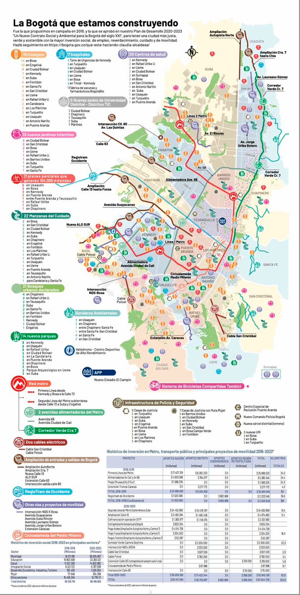 ClaudiaLopez's tweet photo. Nuestras bicis compartidas @tembici_co son un gran éxito y legado de movilidad sostenible que le dejamos a Bogotá, más @LaRolitaBog, +1.485 buses eléctricos, +Línea1 @MetroBogota en construcción, +Línea2 subterránea a Suba y Engativa contratada, +2 cables más: San Cristobal y Potosí, + la nueva cicloalameda del nuevo milenio de 10km, + el Corredor Verde 7ma, +la nuevas entradas y salidas de Bogotá ampliadas en carriles mixtos, andenes y ciclorutas: la calle 13, la Autonorte, la 7ma, la calle 63, y la ALO Sur.
Todas esas obras las financiamos y/o contratamos y/o iniciamos su ejecución en nuestra Alcaldía, y en 2026 entrarán en operación para mejorarles la vida, la calidad de vida y la movilidad a los bogotanos! La línea1 de @MetroBogota en 2028, y la Línea 2 en 2032.
#BogotáTieneMuchoQueContar