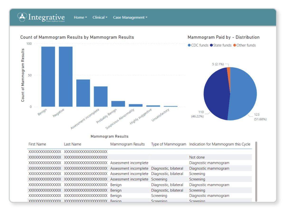IntegrativeHHC's tweet image. Business intelligence in BCCP &amp;amp; the value it provides to administrative decision-making is very important. With the right software solution in place, you can deliver these programs at incredible quality &amp;amp; scalability. #bccp #healthcarebusinessintelligence buff.ly/45wlD0d