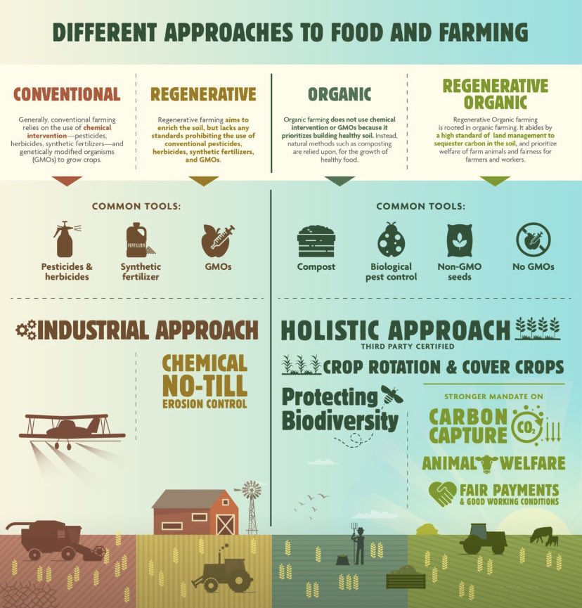 A simple and powerful infographic to learn about the different approaches to food and farming!