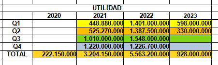 Maragume3's tweet photo. VAPORES; Este viernes entregará sus resultados trimestrales. Los primeros titulares que veremos serán "Utilidades de Vapores se desploman 76%", lo que en todo caso será real. Esto va generar más de alguna venta que nos puede dar una oportunidad de compra... Pero en los siguientes días leeremos; "Por tercer año consecutivo Vapores es la empresa más rentable de nuestro mercado", lo cual también es real... Se los dejo ahí para que afinen su estrategia...