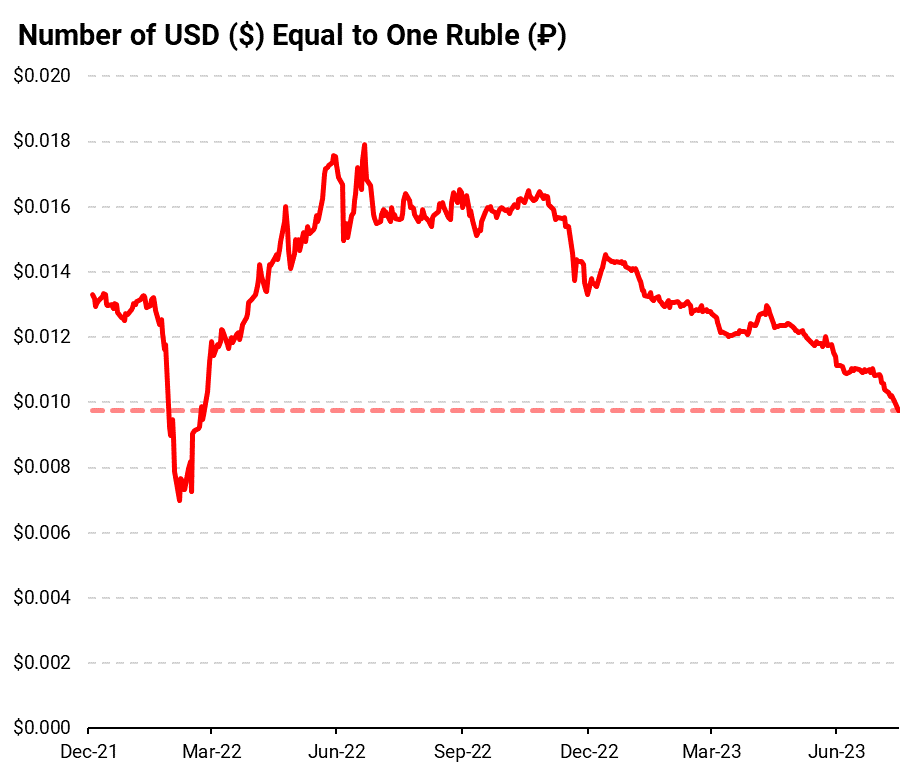 The value of the Russian ruble is plummeting, slipping to its lowest level since March 2022. 

One ruble is now worth less than a US penny.