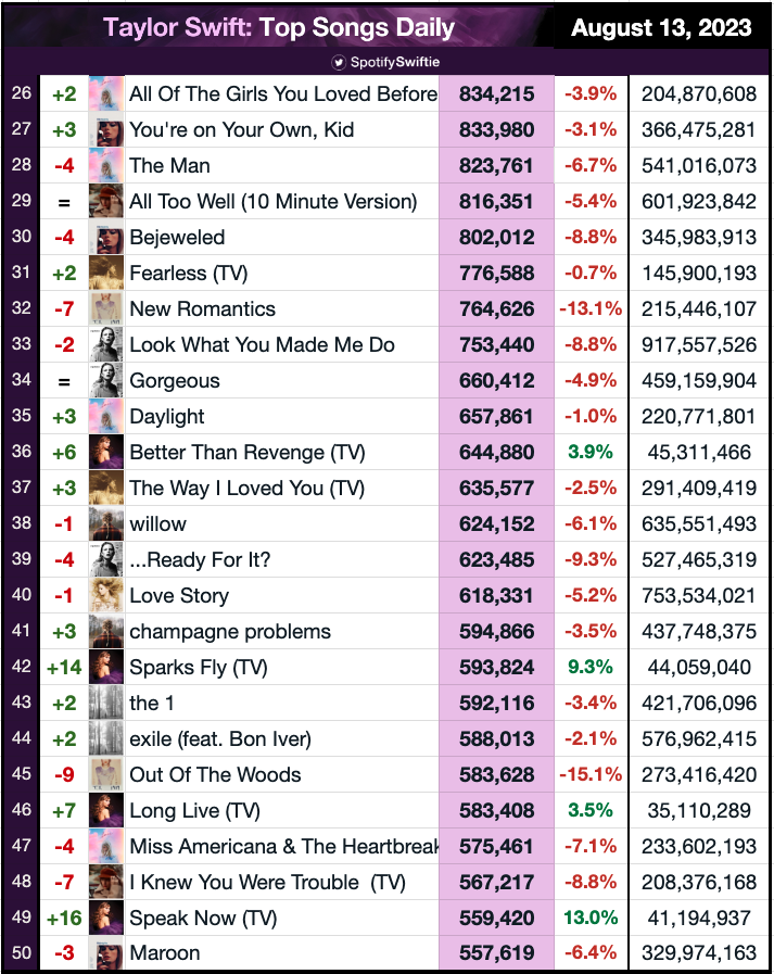 Taylor Swift ocupa as 13 primeiras posições do Top 50 Global do Spotify com  'Midnights' - Música - Extra Online