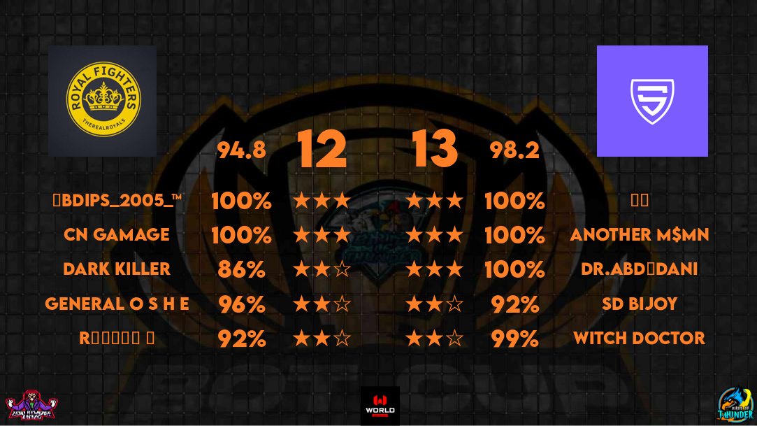 Team_Finitely's tweet image. Bot cup w3
Gg Undefeated 
Bot cup w4 
Gg royal fighters 
Shield cup r2 
Gg Indo brothers
Mnsl League 
Gg Vincere Naturalis