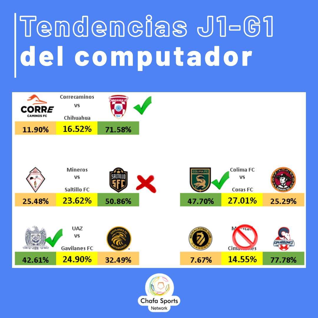 ChafaSports's tweet image. #ElChafaDato #Computador #J1 #G1

¿Como le fue al computador en la J1?

3 aciertos, 1 falla y 1 partido cancelado

Mañana las tendencias para la J2