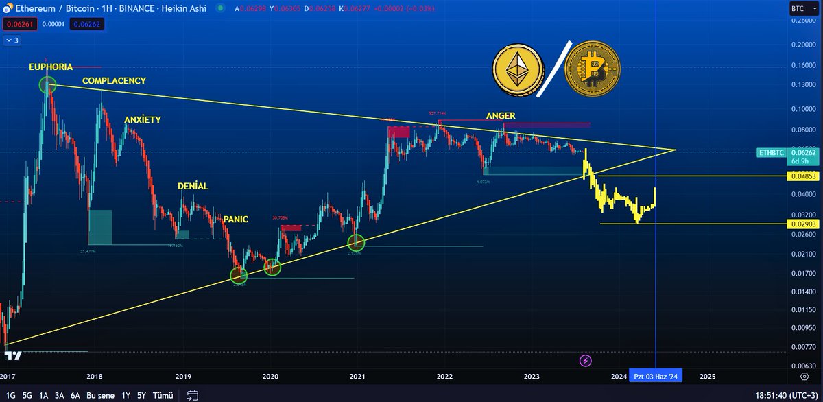 #Bitcoin Kripto Paralarda Büyük Patlama: ETH/BTC Grafiğindeki Simetrik Üçgen Sinyal Veriyor:Bir Sonraki Servis Edilcek Haber Ne Olabilir ? #Binance 

#Ethereum (ETH) ve Bitcoin (BTC) grafiğine baktığımızda, 2018 yılından bu yana devam eden simetrik bir daralan üçgenin olduğunu