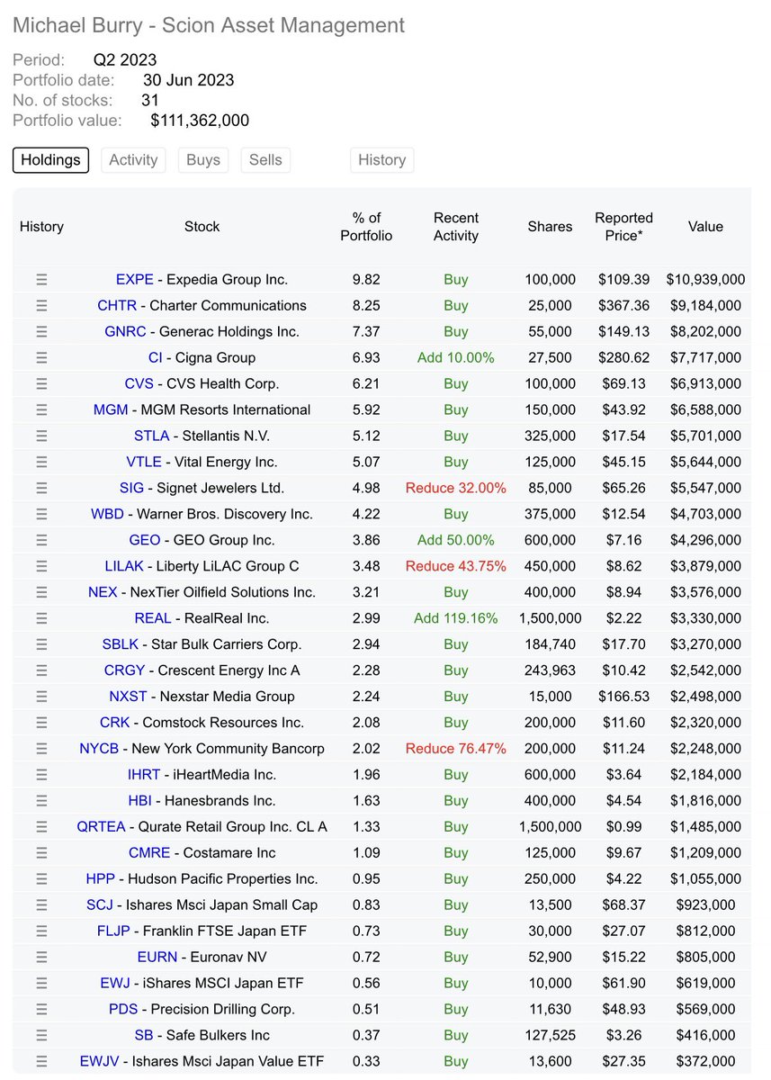 Se acaba de hacer pública la cartera de Michael Burry y….
Sorpresa!! Ha vendido $BABA #Alibaba