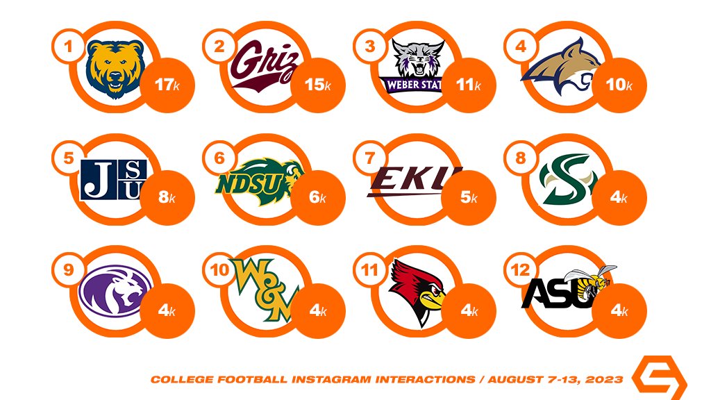 SkullSparks's tweet photo. Check the 12 FCS college football programs generating the most Instagram interactions on official team accounts for last week, August 7-13, 2023. https://t.co/1dztgJsXaw https://t.co/lpVgSIYgJ0