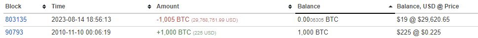DOGELFG's tweet photo. 🙄 1,005 #Bitcoin , purchased at $0.22 for $225, which has not moved since 2010, has been activated by moving to a new wallet.
Its current value is $29 Million. #btc 

(Trading time: 18:56) https://t.co/WbHYg6qTzq