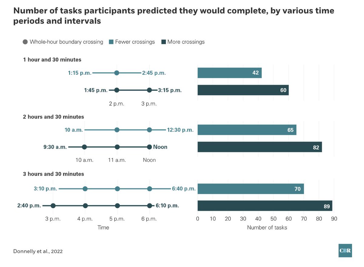 chicagoboothrev's tweet photo. Why do some 30-minute appointments seem longer than others? Study participants were asked to predict how many tasks they would complete in a given period, by various time periods and intervals. https://t.co/rP0eSAYvR3 https://t.co/mlHn3ITkuV