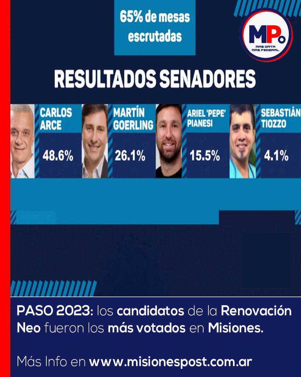 MisionesPost's tweet photo. Con el 99% de las mesas escrutadas al cierre de esta edición, el escrutinio provisorio refleja un sólido respaldo a los candidatos a senadores y diputados nacionales del Frente Renovador con una diferencia superior a los 20 puntos. https://t.co/NOsaph55Mt