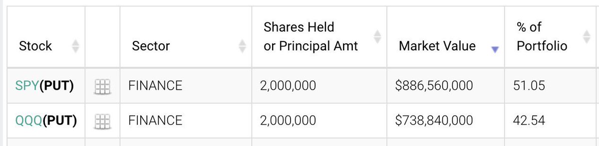 realdanielnita's tweet photo. Michael Burry a shortat bursa americana cu 1.6 miliarde dolari👀. Sursa: CNBC Michael Burry este celebru pentru “the big short”. In 2007 a shortat piata imobiliara din SUA inainte sa pice. https://t.co/v6Qq2mGCE3