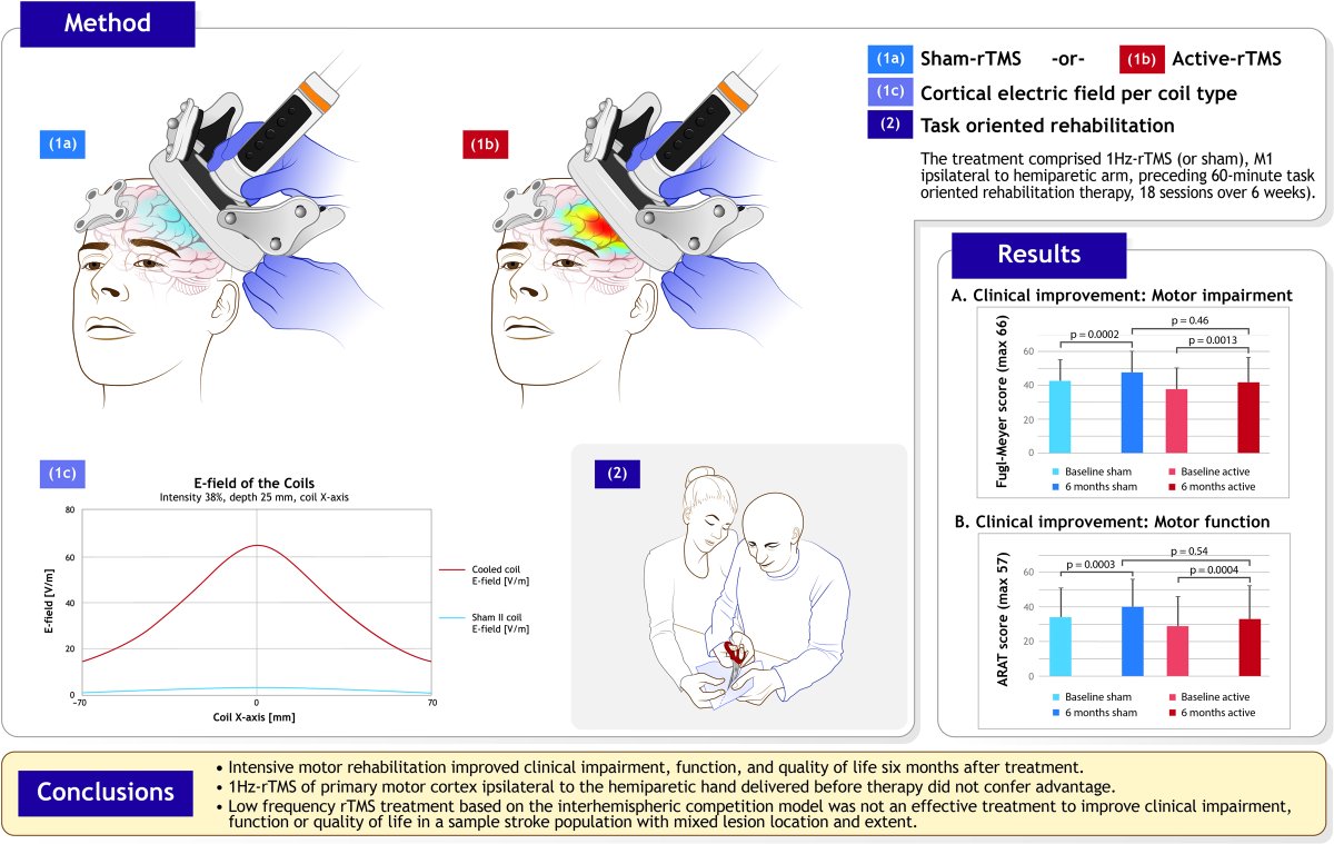 StrokeAHA_ASA's tweet image. 1/ #STROKE Intensive motor rehab 3-12 months after stroke improved clinical impairment. However, low-frequency repetitive transcranial magnetic stimulation (rTMS) did not confer advantage as treatment adjuvant. #EFIT trial #rehabilitation #StrokeRecovery