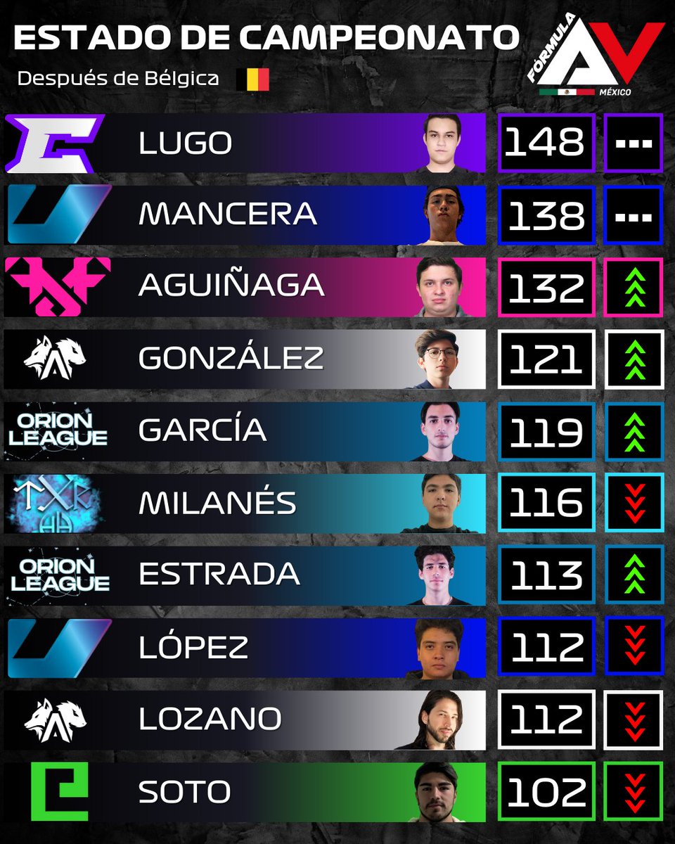 Bastante fuerte la pelea en el TOP 5 🔥 ya estamos esperando que llegue Zandvoort🇳🇱