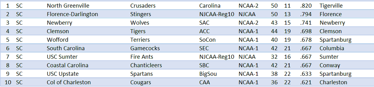 Top 10 College W-L Records for 2023 - SOUTH CAROLINA
 
1 @ngubaseball 🥇
2 @fdtcbaseball 🥈
3 @newberrybsb 🥉
4 @clemsonbaseball 
5 @woffordbaseball 
6 @gamecockbasebll 
7 <a href="/USCSumterBSE/">USC Sumter Baseball</a> 
8 @coastalbaseball 
9 @upstatebsb 
10 @cofcbaseball 
     thebaseballcube.com/content/school…