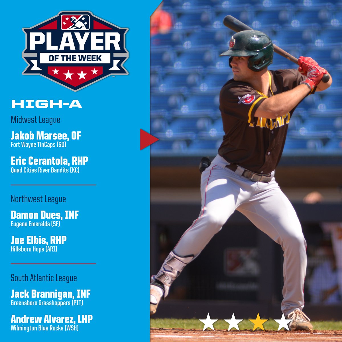 MiLB's tweet photo. #Padres No. 12 prospect Jakob Marsee batted .565 with a 1.586 OPS, six RBIs and nine runs scored for @TinCaps. https://t.co/yep8ol1yRs