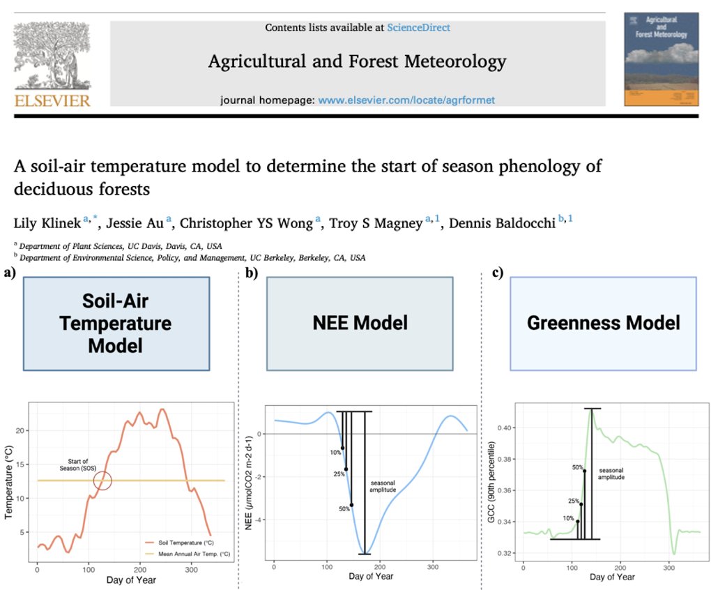 Troy Magney (@troymagney) on Twitter photo New lab paper led by <a href="/LilyKlinek/">Lily Klinek</a> as part of the <a href="/AmeriFlux/">AmeriFlux</a> special issue in <a href="/agformet/">Agricultural and Forest Meteorology Journal</a>!
🌳In deciduous forests, can we predict leaf-out w/ <a href="/PhenoCam/">The PhenoCam Network</a> and net carbon uptake using a simple soil-air temperature model first proposed by @BerkeleyBiomet in 2005?
doi.org/10.1016/j.agrf… New lab paper led by <a href="/LilyKlinek/">Lily Klinek</a> as part of the <a href="/AmeriFlux/">AmeriFlux</a> special issue in <a href="/agformet/">Agricultural and Forest Meteorology Journal</a>!
🌳In deciduous forests, can we predict leaf-out w/ <a href="/PhenoCam/">The PhenoCam Network</a> and net carbon uptake using a simple soil-air temperature model first proposed by @BerkeleyBiomet in 2005?
doi.org/10.1016/j.agrf…