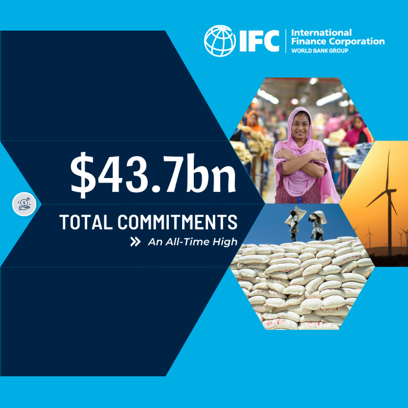 JUST IN: Between July 2022 - June 2023, IFC deployed a record $43.7 billion to tackle food insecurity, build climate resilience, support trade, create jobs, and spur economic growth in developing countries. #IFCimpact