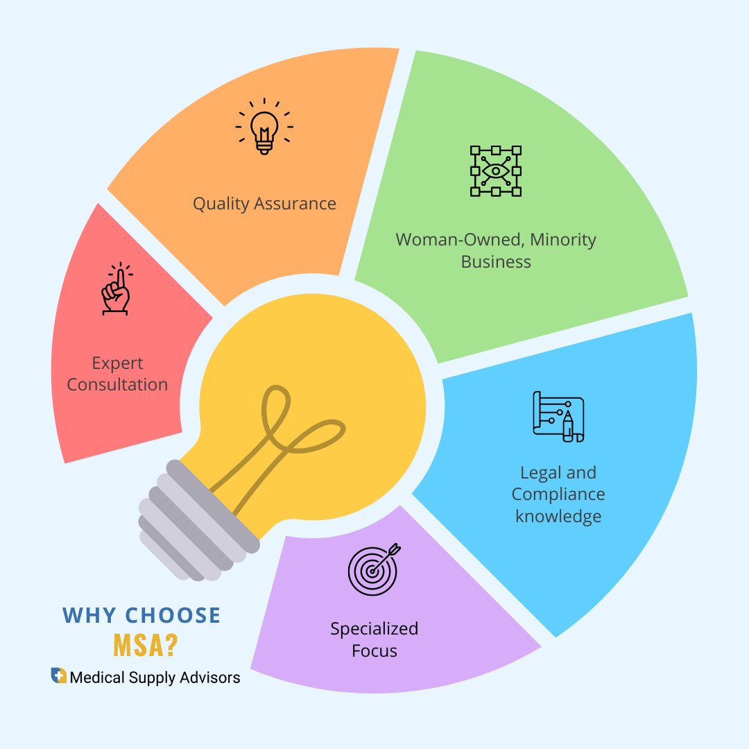 MedSupplyAdv's tweet photo. Why choose MSA? Because we’re specialists in healthcare supply sourcing. Dive into the #MSAExperience!

For more information visit : https://t.co/oiE5vJPDIa https://t.co/Ou7eASNilq