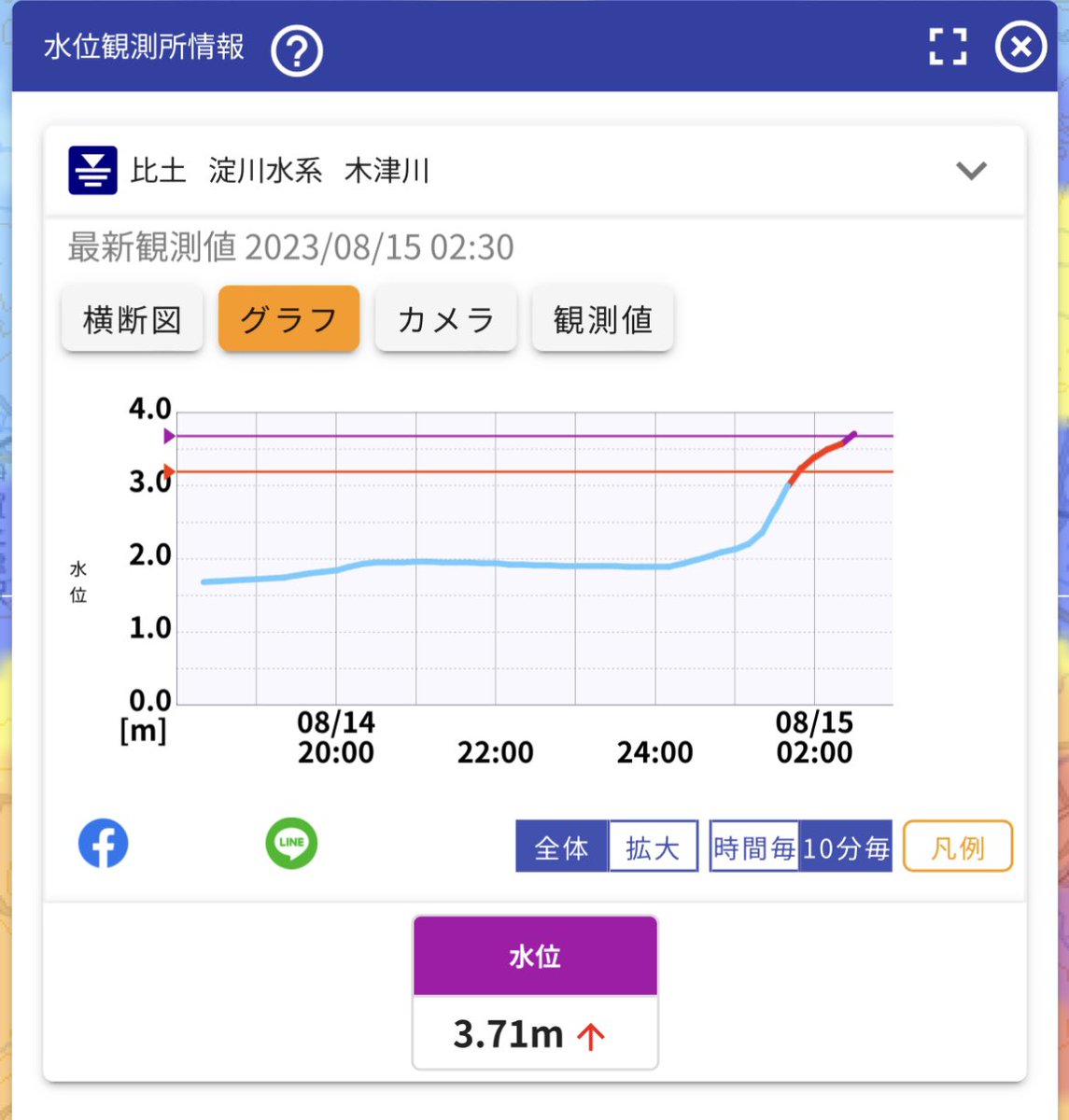 mieuniv_n's tweet photo. 淀川水系 木津川 比土 水位観測所(伊賀市)では，2:30 氾濫危険水位(基準3.70m)を超過しました(水位3.71m)。 https://t.co/K1HZlF4aSU