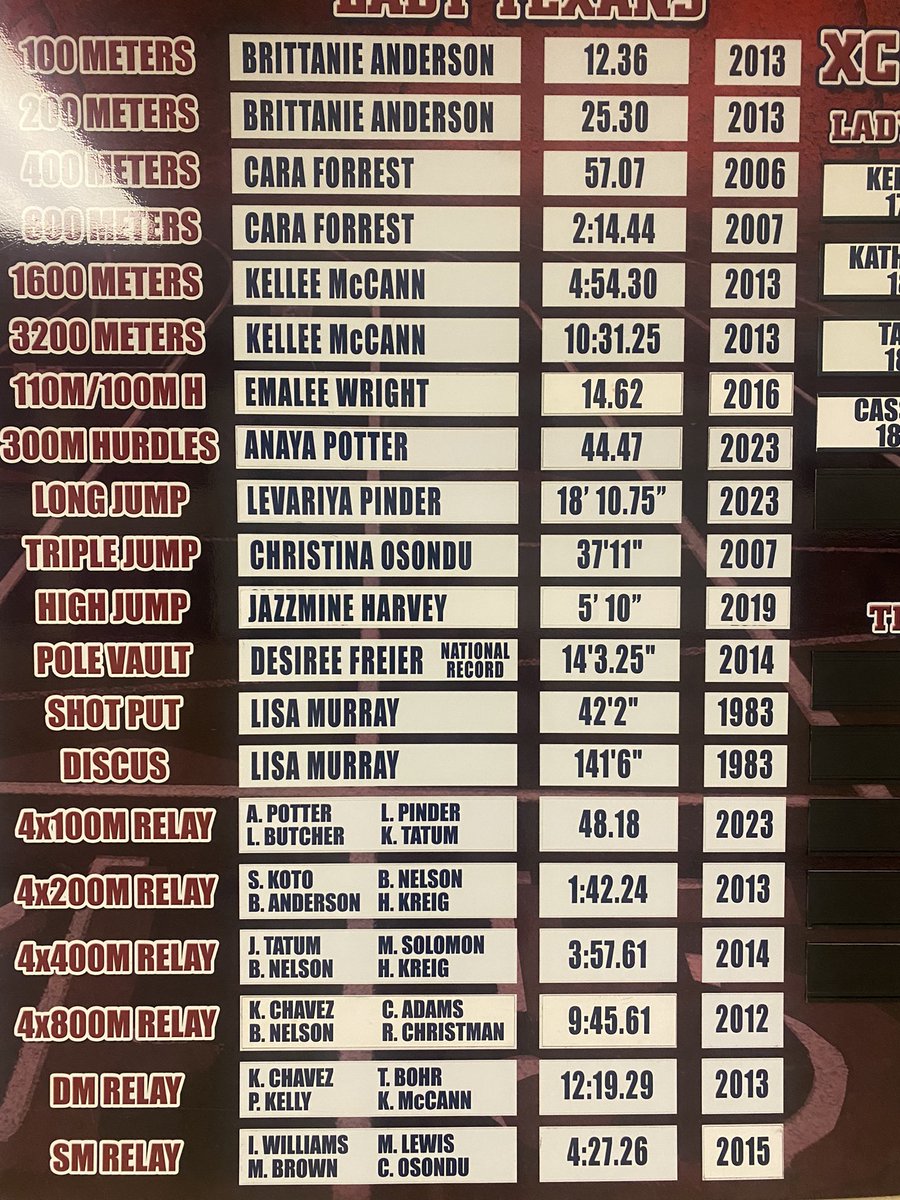 3 records for the girls last year ⭐️⭐️⭐️

Congrats <a href="/levariya_p/">Levariya Pinder</a> <a href="/anayapotter14/">Anaya Potter</a> Lyric Butcher &amp; Kynnedy Tatum!!!